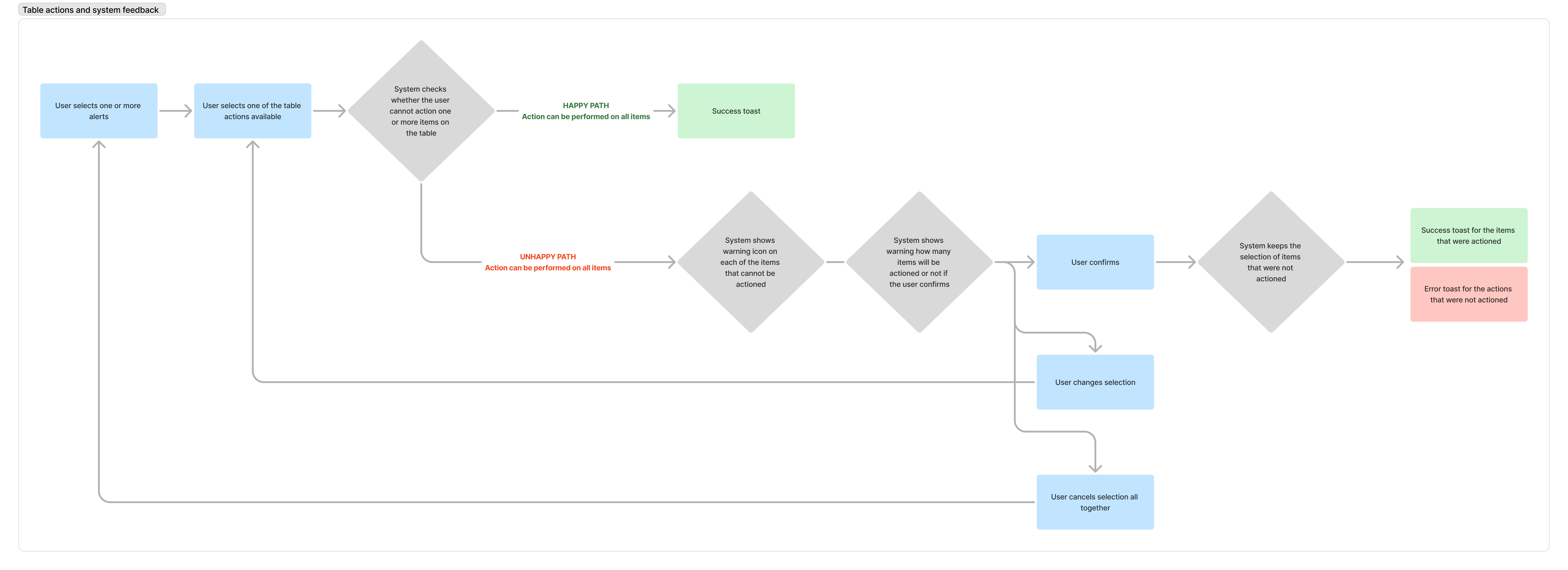 Flowchart of table actions and system feedback, covering the happy path (user selects alerts, selects an action, system checks if the action can be performed on all items, success toast) and the unhappy path (warning icons on non-actionable items, confirmation summary, user confirms or changes selection, then success and error toasts for actioned and non-actioned items)