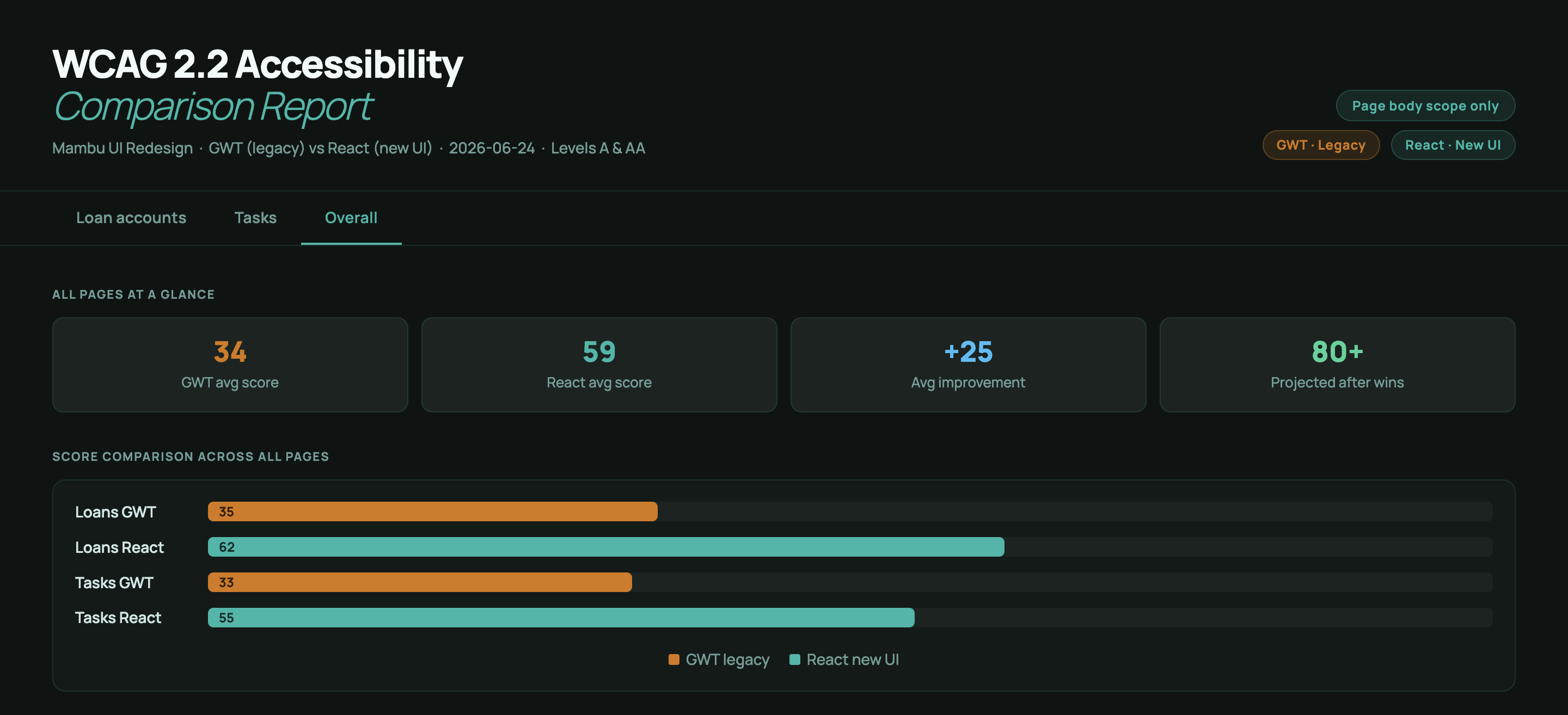 WCAG 2.2 accessibility comparison report for the Mambu redesign, showing GWT legacy averaging 34 and React new UI averaging 59 across Loans and Tasks pages