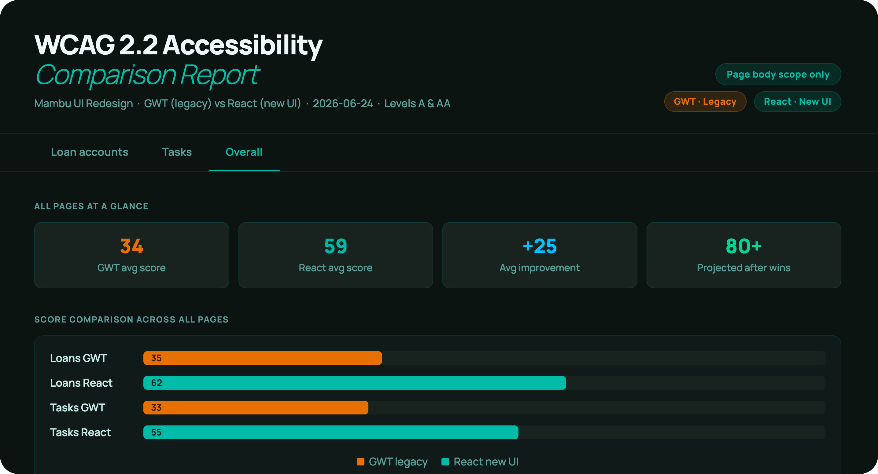 WCAG 2.2 accessibility comparison report for the Mambu redesign, showing GWT legacy averaging 34 and React new UI averaging 59 across Loans and Tasks pages